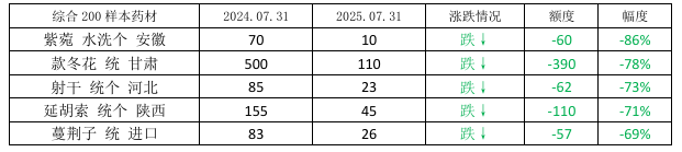 2025年中药材市场价格监测数据报告（7月）(图21)