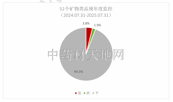 2025年中药材市场价格监测数据报告（7月）(图22)