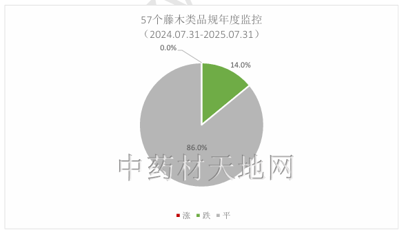 2025年中药材市场价格监测数据报告（7月）(图24)