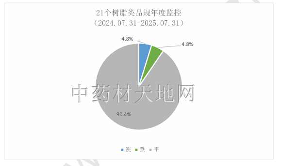 2025年中药材市场价格监测数据报告（7月）(图28)