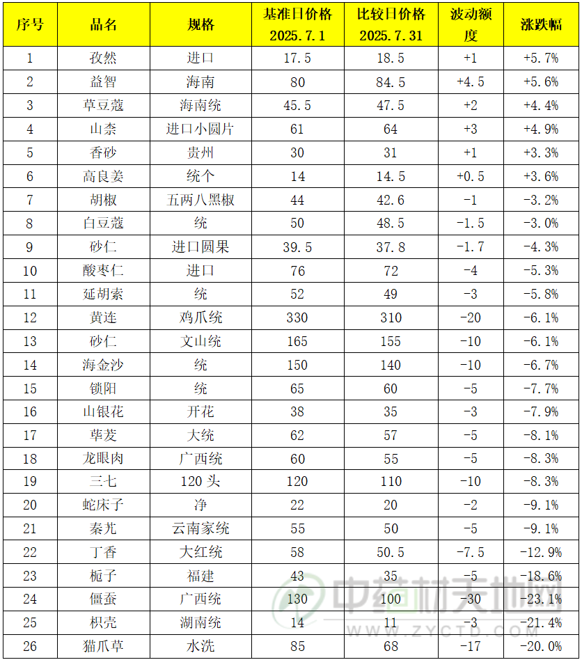 玉林药市2025年7月点评：下半年开局市场疲态依旧(图1)