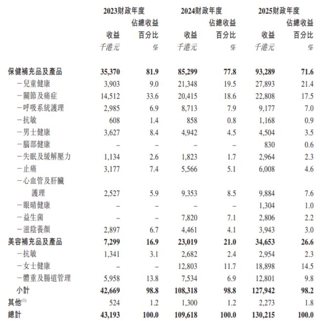 毛利率高达75%！在香港卖保健及美容产品年入过亿冲击IPO(图2)