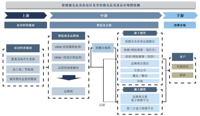 毛利率高达75%！在香港卖保健及美容产品年入过亿冲击IPO(图3)