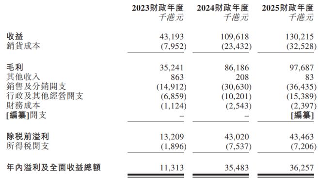 毛利率高达75%！在香港卖保健及美容产品年入过亿冲击IPO(图4)