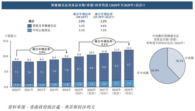 毛利率高达75%！在香港卖保健及美容产品年入过亿冲击IPO(图5)