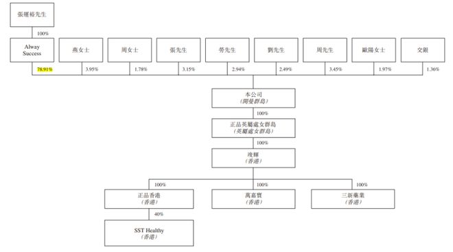 毛利率高达75%！在香港卖保健及美容产品年入过亿冲击IPO(图6)