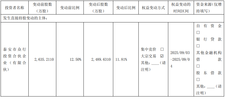三人行实控人方2天减持14558万股套现460688万(图1)