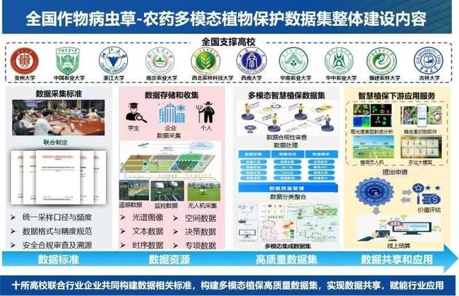 “全国作物病虫草——农药多模态植物保护高质量数据集”获国家首批高质量数据集建设先行先试项目(图1)