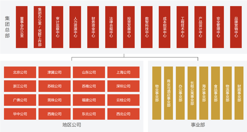 万科组织架构巨变：加强总部管控259亿输血后亟须“造血”(图1)