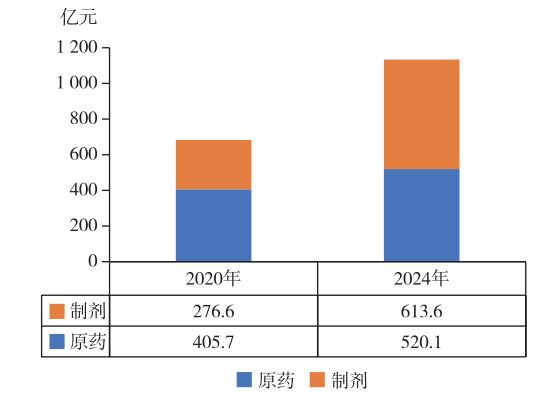 全球农药市场700亿美元中国军团批量挺进30强！(图7)