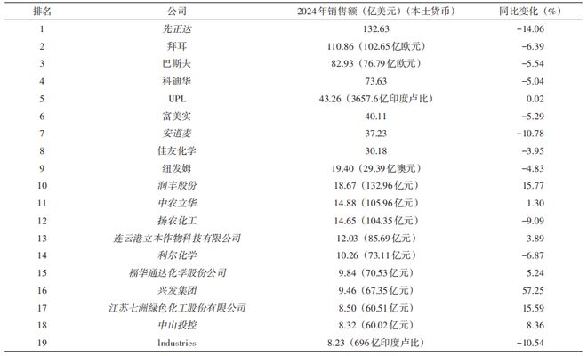 全球农药市场700亿美元中国军团批量挺进30强！(图4)