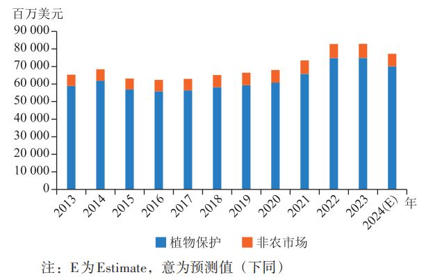 全球农药市场700亿美元中国军团批量挺进30强！(图1)