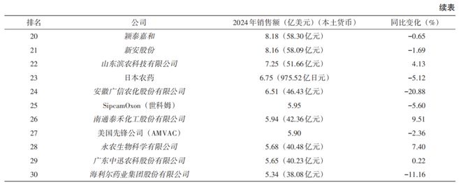 全球农药市场700亿美元中国军团批量挺进30强！(图5)