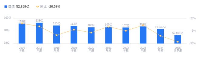中文传媒的前世今生：2025年三季度营收529亿行业第四净利润434亿行业第三(图1)