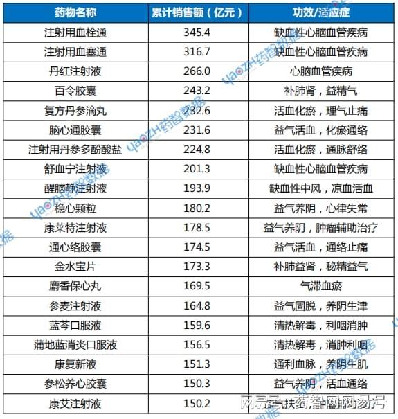 中药“霸主”诞生卖了345亿(图1)