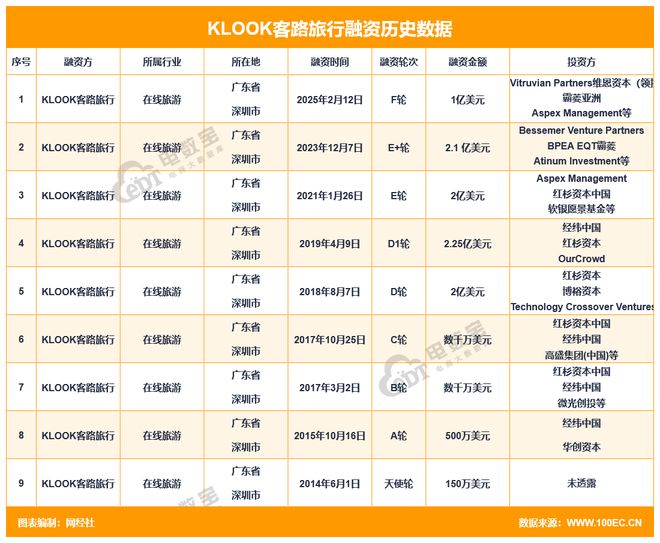 强敌环伺旅游体验平台Klook客路旅行“流血”冲刺纽交所(图3)