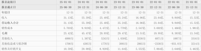 45亿巨子生物创始人入局新赛道(图3)