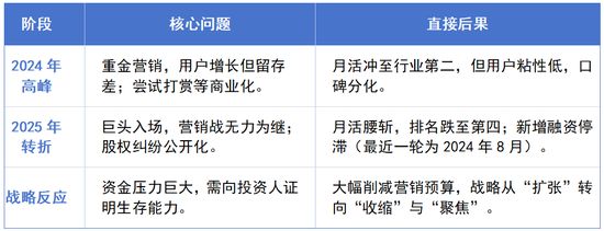 月之暗面Kimi：昔日明星独角兽已陷战略困局(图5)