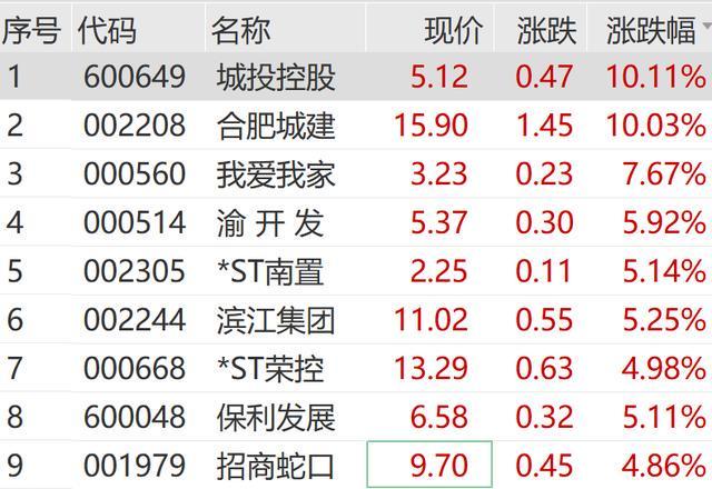 A股跳水！地产股突然拉升(图4)