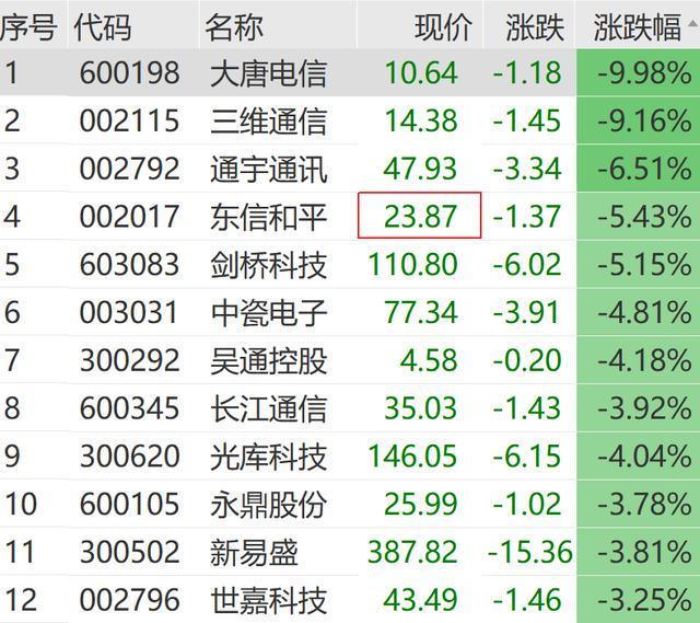 A股跳水！地产股突然拉升(图6)