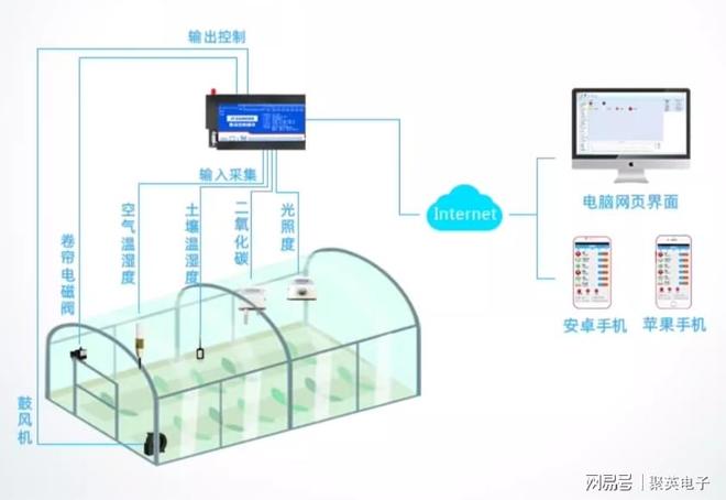 智能大棚温度控制系统：全天候自动恒温保障作物生长(图2)