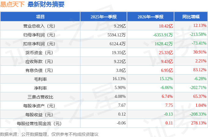 易点天下（301171）2026年一季报简析：增收不增利公司应收账款体量较大(图1)