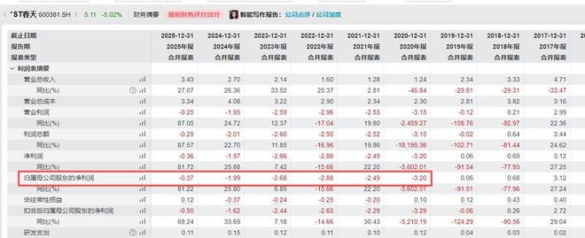 V观财报｜事关酒水、冬虫夏草收入等ST春天被问询(图1)