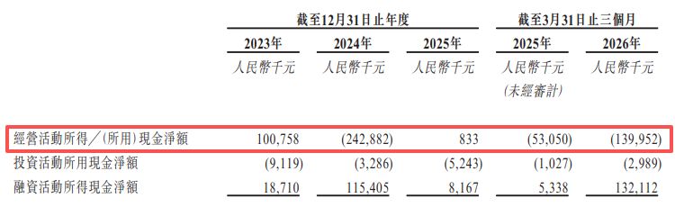剧星传媒递表港交所：媒体采购成本占比超97%期内净利率在1%上下徘徊今年一季度末预付款余额超10亿元(图4)